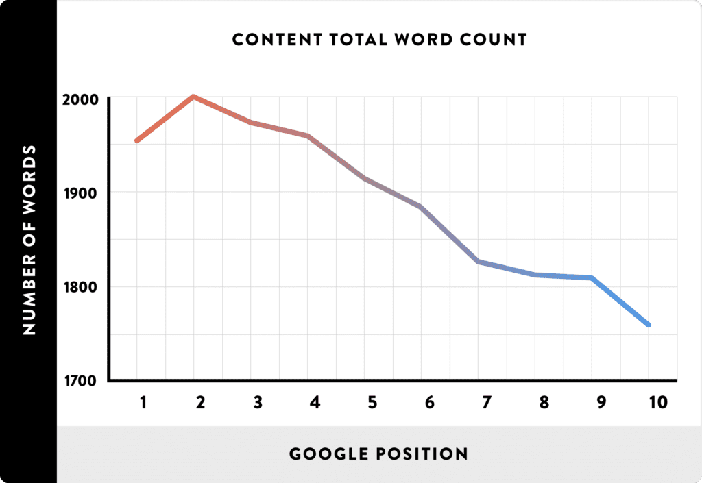 wordcount google position comparison